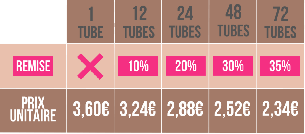 Tableau de remise indiquant le prix par tube en euros pour différentes quantités de Crème Colorante avec Ammoniaque 100ml, avec des remises plus importantes pour les commandes plus importantes. Dahlia Color Professionnel